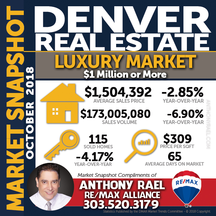 Denver Luxury Real Estate Market Snapshot : Denver CO REMAX Agent Anthony Rael