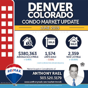 Denver CO Condo Real Estate Market Snapshot : Denver CO REMAX Agent Anthony Rael