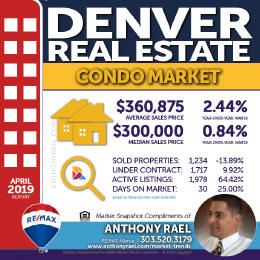 Denver CO Condo Real Estate Market Snapshot : Denver CO REMAX Agent Anthony Rael