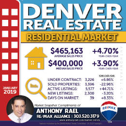 Denver Residential Real Estate Market Snapshot : Denver CO REMAX Agent Anthony Rael