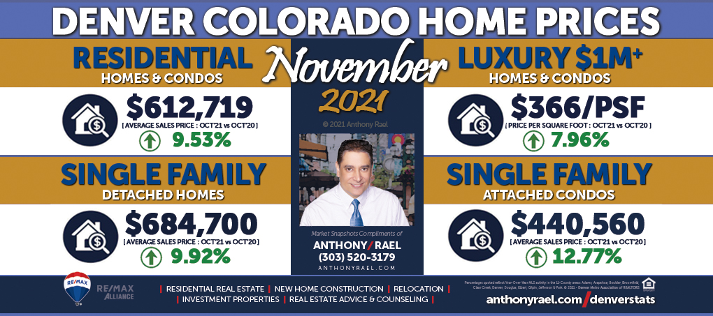 November 2021 Denver Real Estate Market Snapshot - Year-over-Year Look at Denver Colorado Home Values & Home Prices : Denver CO REMAX Agent Anthony Rael