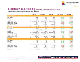 March 2023 Denver Real Estate Market Trends Report : Denver Metro Association of Realtors