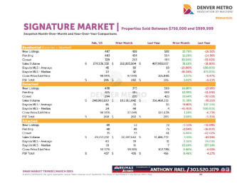 March 2023 Denver Real Estate Market Trends Report : Denver Metro Association of Realtors