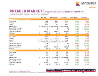 March 2023 Denver Real Estate Market Trends Report : Denver Metro Association of Realtors