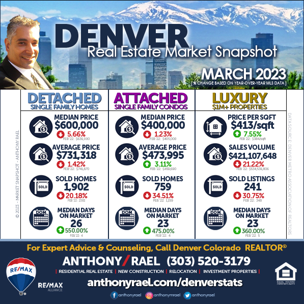 March 2023 Denver Real Estate Market Snapshot - Year-over-Year Look at Denver Colorado Home Values & Home Prices : Denver CO REMAX Agent Anthony Rael