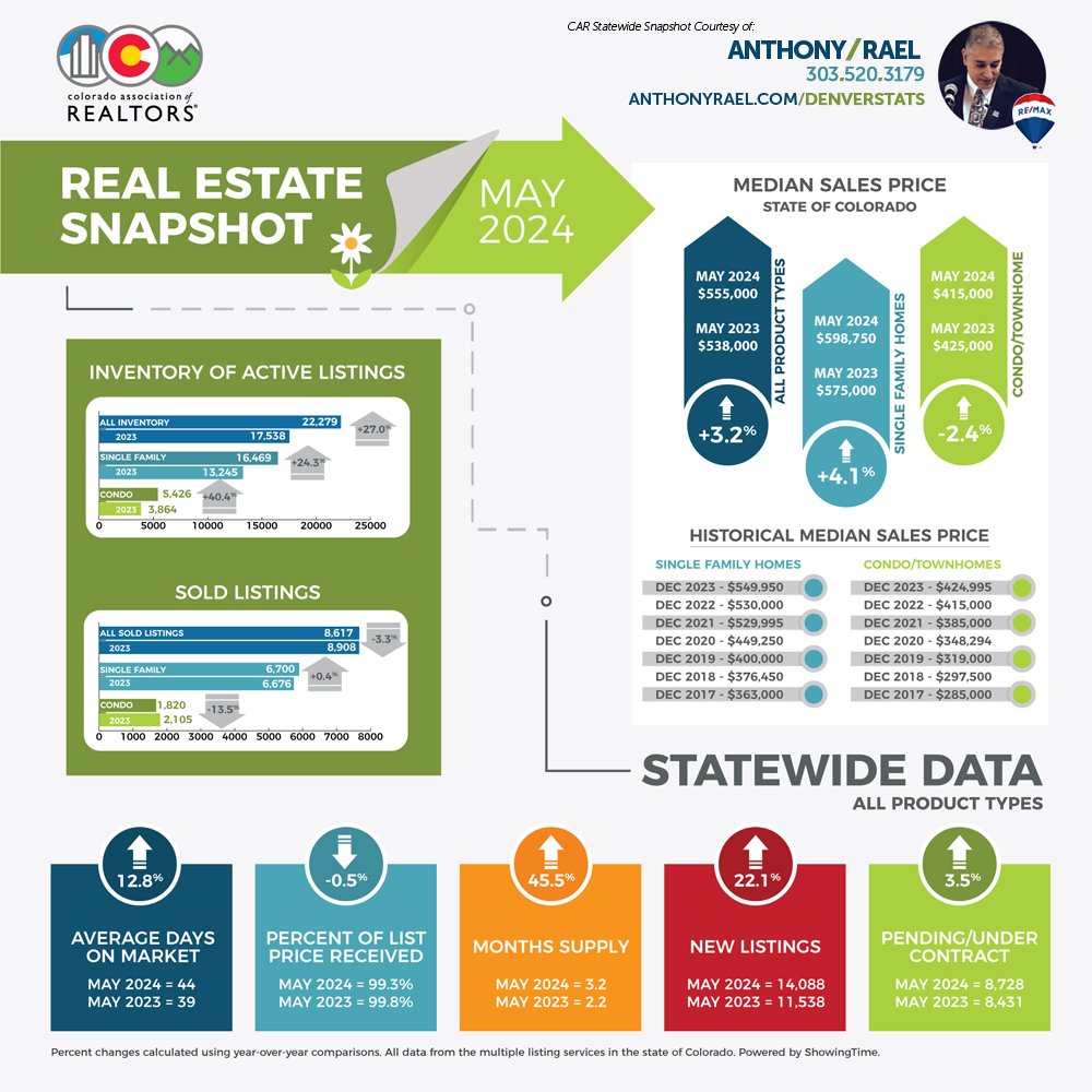 May 2024 Colorado Association of REALTORS Statewide Real Estate Snapshot - courtesy of REMAX Colorado Agent Anthony Rael