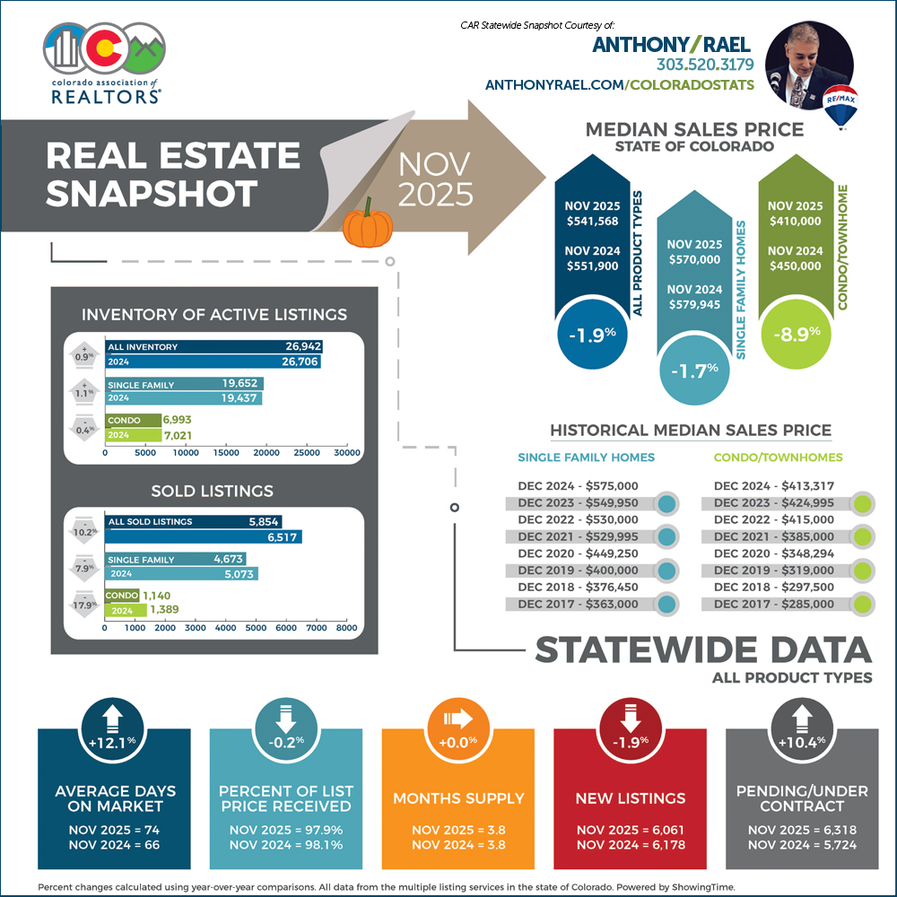 November 2025 Colorado Association of REALTORS Statewide Real Estate Market Snapshot