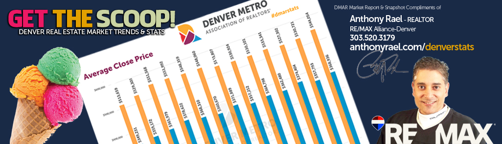 #dmarstats - Denver Real Estate Market Report. Year-over-Year Look at Denver Colorado Home Values & Home Prices : Denver CO REMAX Agent Anthony Rael